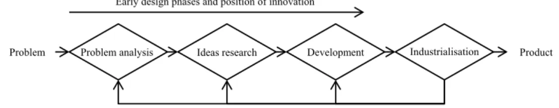 Fig. 1    Design process and  position of innovation. Adapted  from [8, 12]