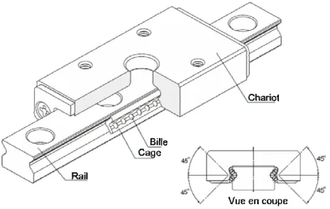 Figure II-13. Schéma du système de guidage linéaire « rail + chariot ». 