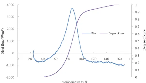 Fig. 4. Heat flux and degree of cure as function of temperature recorded with the neat resin 