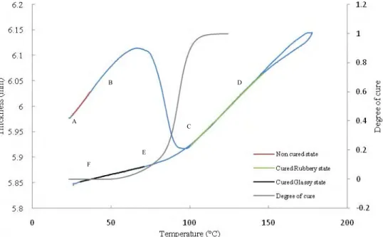 Fig. 5. Variation of thickness of resin sample with respect to temperature and degree of cure 