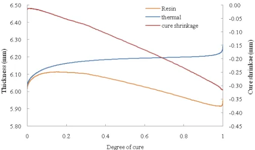 Fig. 6. Change of Chemical shrinkage and thermal expansion with degree of cure 
