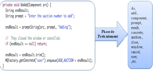 Figure 11. Prétraitement d’un exemple de document : la méthode DoAdd(Component)  dans le système JBidWatcher v1.0pre6 [12]