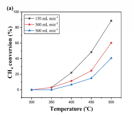 Fig. 4b further compares the methane conversion as a function of the flow rate at a given 1 
