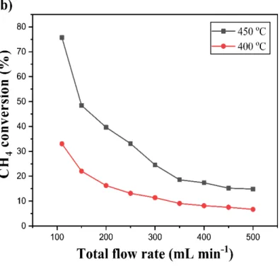 Fig. 4. Methane conversion as a function of (a) the temperature and (b) the total gas flow rate 2 