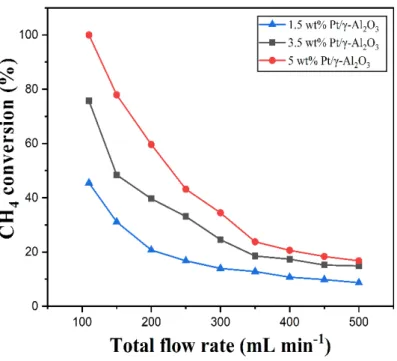 Fig. 5. Methane conversion as a function of the total gas flow rate over different Pt loadings in 2 