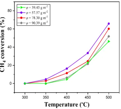 Fig. 6. Methane conversion as a function of the reaction temperature under different specific 2 