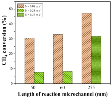 Fig. 7. Methane conversion as a function of the reaction microchannel length at different mixture 4 