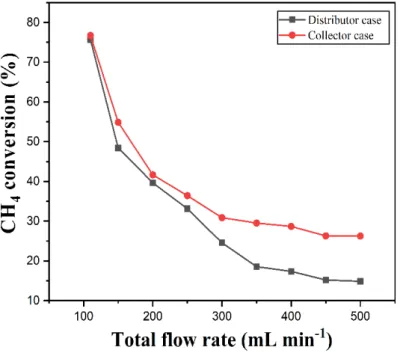 Fig. 8 further shows that the conversion improvement in the former case is more pronounced at 6 