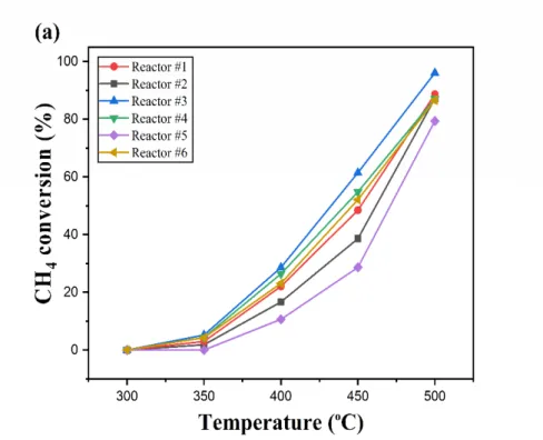Fig. 9c), the gap in the methane conversion between different reactors is narrowed, due to the 1 