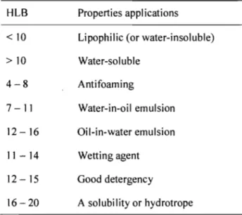 Table 1.2.  HLB  val~es  and  properties, and applications of surfactants. 35 , 36  HLB  Properties applications 