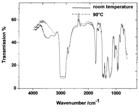 Figure 3.1.  FTIR spectra of but yI  rubber at room temperature and at 90°C. 