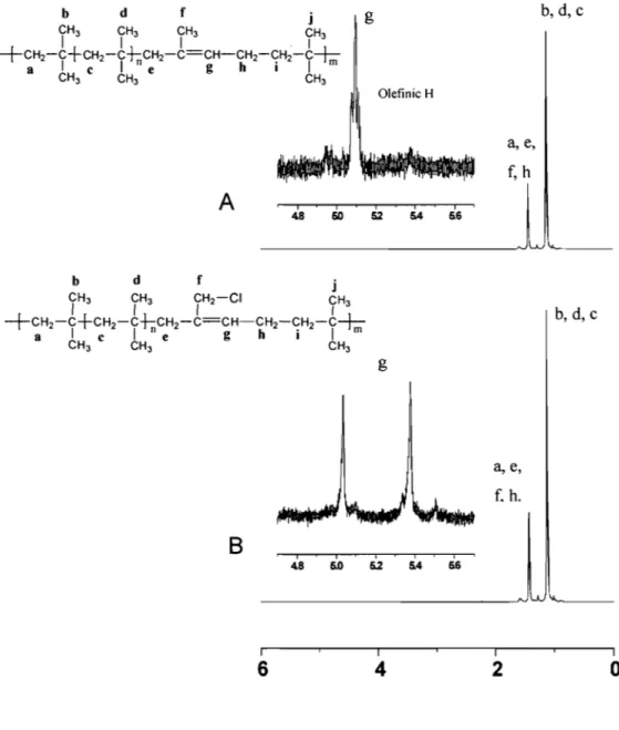 Figure  3.2.  1  H NMR spectra of but yI  065  (Figure 3.2-A) and of chlorobutyl  rubber  (Figure  3.2-8)  in  CDCI 3  at  room  temperature  (80th  materials  were  obtained from  ExxonMobi1.)