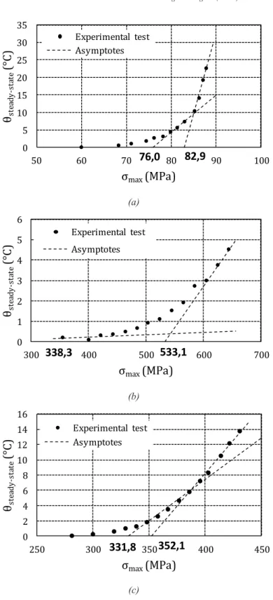 Fig 1.  Experimental self-heating curves for carbon fiber epoxy matrix laminates. (a) [+45/-45/+45/-45] S  loading ߪ തതതത ൌ ͷͲܯܲܽ, (b)  ௫௫ [0/90/0/90] S  loading ߪ തതതത ൌ ͵͵ͷܯܲܽ, (c) [+45/-45/90/0] ௫௫ S  loading ߪ തതതത ൌ ʹͷͲܯܲܽ