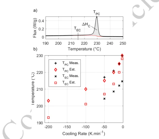 Figure 6: DSC results a) Heat flux obtained during crystallization under a cooling rate of -2K.min -1  b)  Evolution of the measured and estimated peak crystallization temperature T PC  and end of 