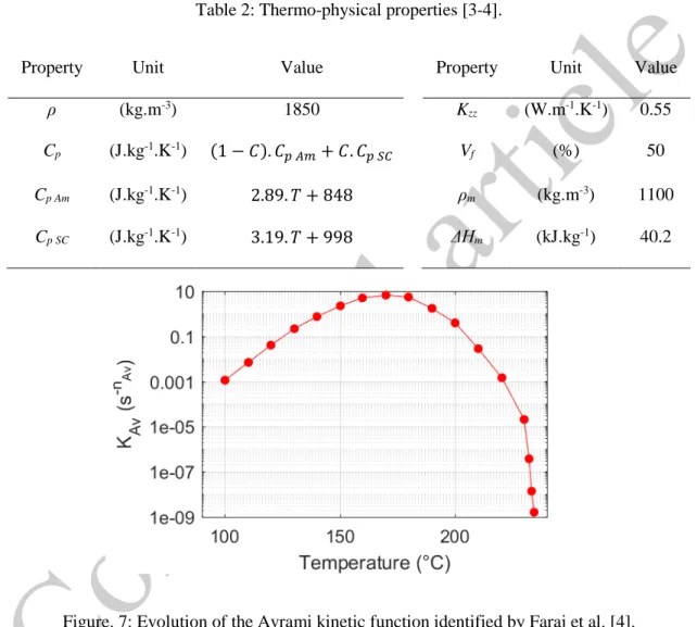Table 2: Thermo-physical properties [3-4]. 