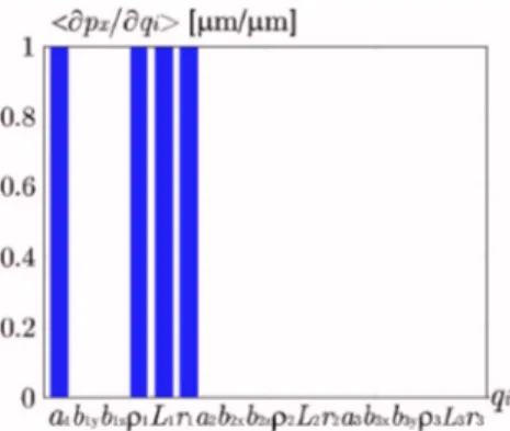 Fig. 14 Q 2 configuration, sensitivity of p x