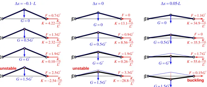 Figure 1  Figure 5   Configuration of kinematic chain with auxiliary loading: case of torsional and translational springs  ( G *  4 K θ / L · sin  0 , K L  2·1 0 2 · K θ / L 2 ) 