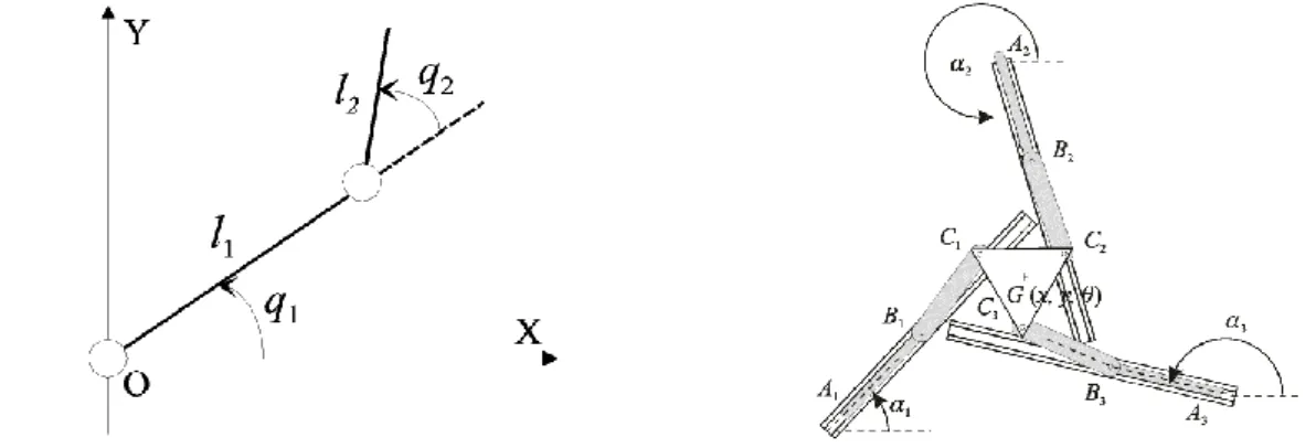 Figure 7: manipulateur sériel de type RR Figure 8: manipulateur parallèle de type 3PRR 