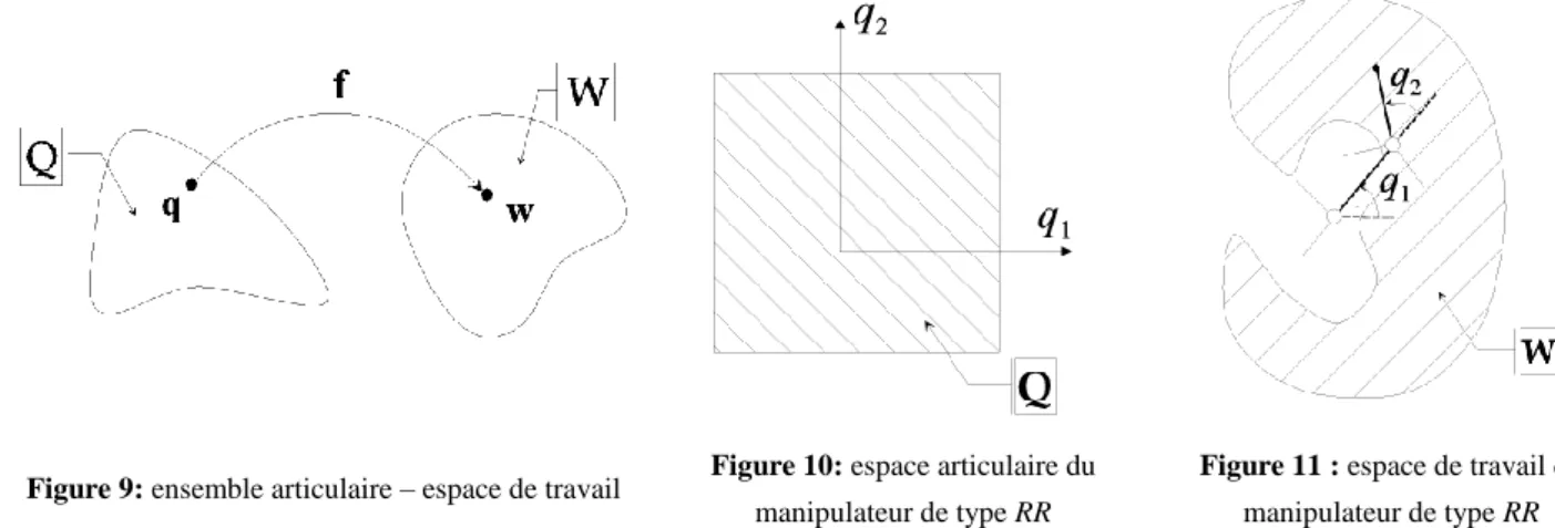 Figure 11 : espace de travail du  manipulateur de type RR 