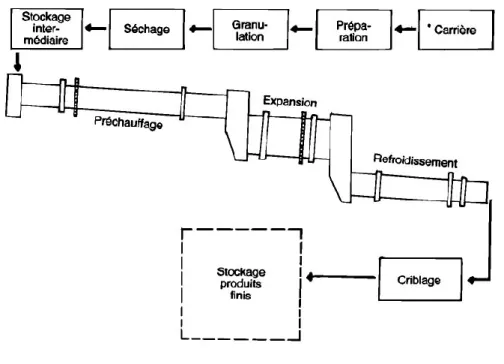 Figure 1.4 : Schéma du procédé PELM-CERIC utilisé pour la fabrication de granulats légers expansé en  four rotatif [12]