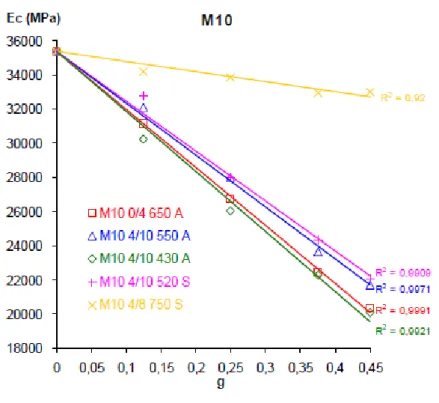 Figure 1.9 : Evolution du module d’Young des bétons de matrice M10 en fonction de la fraction  volumique (g) en utilisant différents types de granulats [4]  