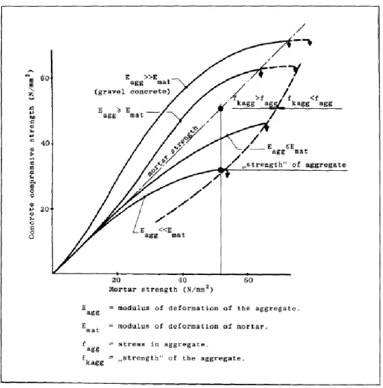 Figure 1.29 : Relation entre la résistance du béton, du mortier et le transfert des forces entre le  mortier et les inclusions [84]