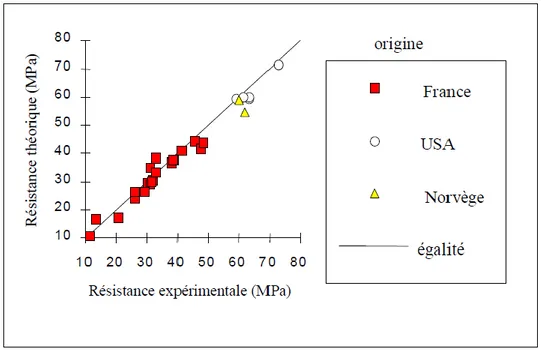 Figure 1.31 : Comparaison entre la résistance théorique et la résistance expérimentale de bétons à  granulats légers [89] 