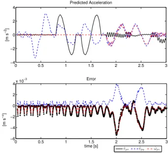 Fig. 4. Rigid Object Acceleration: (Top) Predicted acceleration of object, (Bottom) Difference between Adams and predicted model