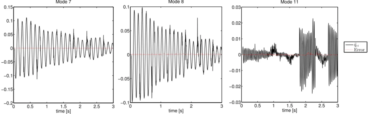 Fig. 9. Articulated Object: (Top) Predicted Acceleration of flexible object, (Bottom) Difference between Adams and predicted model