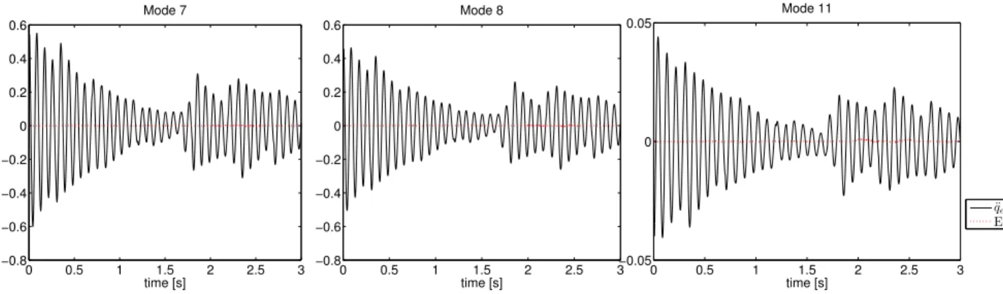 Fig. 8. Articulated Object: Error between predicted &amp; measured acceleration for active modes