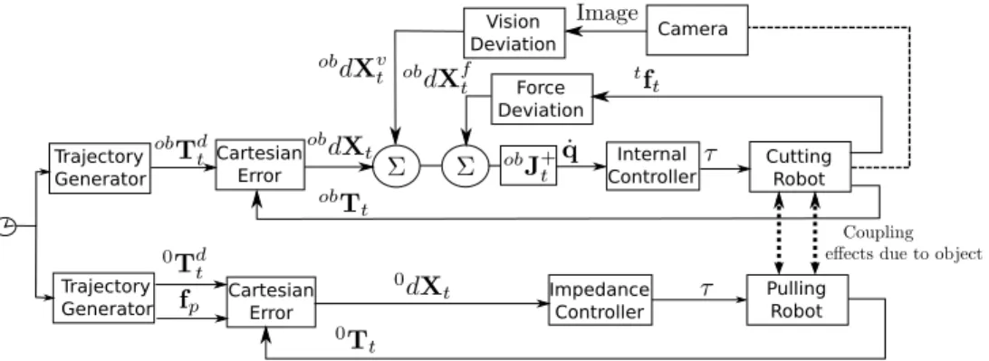 Fig. 3. Global Control Scheme