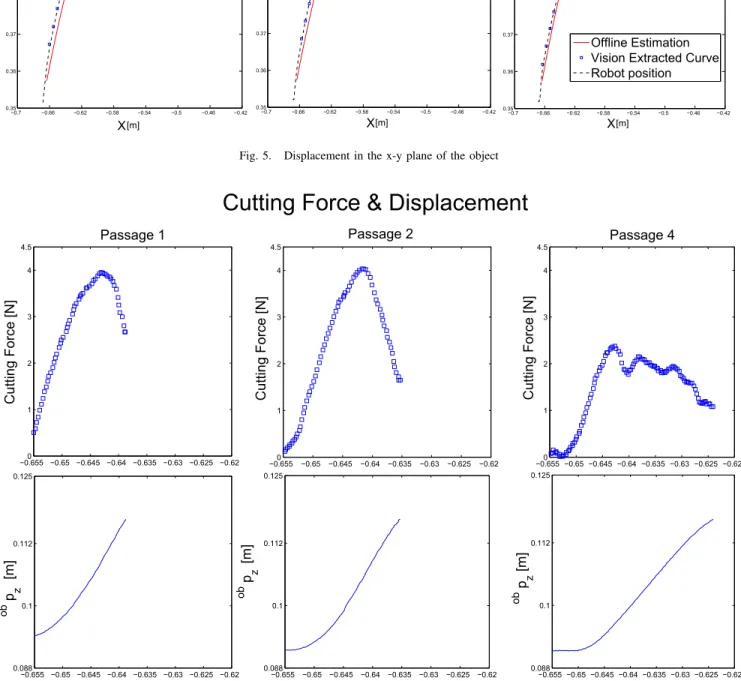 Fig. 6. Cutting force and the displacement along the x and z axes during the initial cutting phase