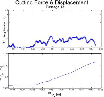 Fig. 7. Forces and Displacement during the cutting propagation phase