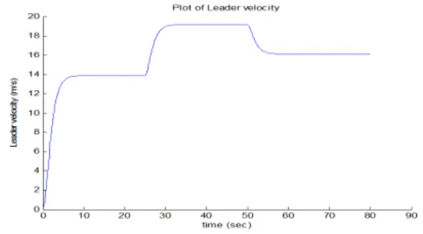 Figure 6: Leader’s velocity profile