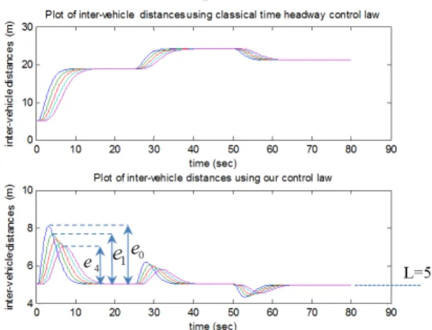 Figure 7: Inter-vehicle distance using CTH law and the new control law (in Matlab)