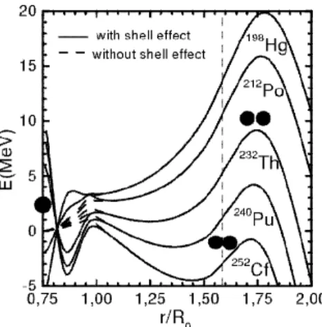 Figure 2. Potential barriers with and without shell eﬀects for the symmetric ﬁssion of