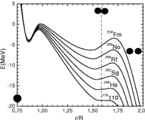 Figure 3. Potential barriers including shell eﬀects for the symmetric ﬁssion of 258 F m,