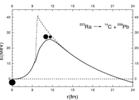 Figure 5. Potential barrier against emission of 14 C from the 223 Ra parent nucleus.