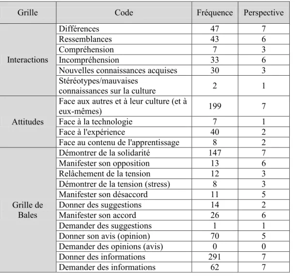 Tableau VII - Fréquence des codes de la grille d’analyse 