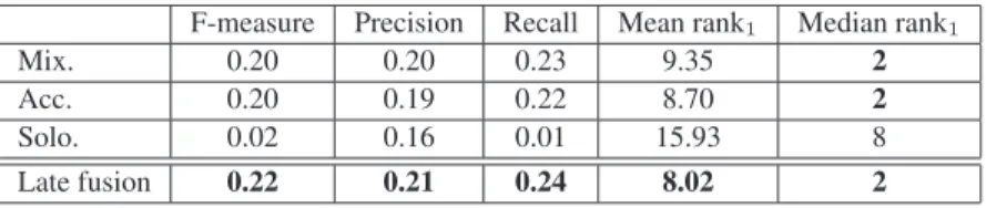 Table 2. Mean F-measure, mean and median rank of the cover for several systems performing on the 362 songs of the Telecom-ParisTech database.