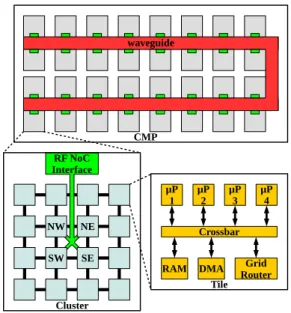 Figure 1: CMP hierarchical RF NoC architecture derused and the design over-dimensioned in static  intercon-nects