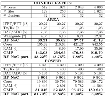 Table 1 presents surface and power of the components, showing that the RF NoC area is mainly due to FFT/IFFT, ADC/DAC and the waveguide