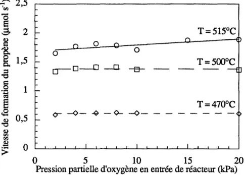 Figure  14:  vitesse  absolue  de  formation  du  propène  mesurée  en  sortie  de  réacteur  en  fonction  de  P  Oz  (0)
