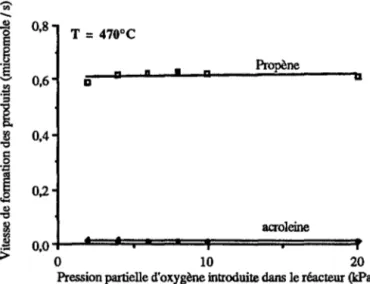 Figure  16.a.  vitesses  de  formation  des  produits  de  la  réaction  (T  =  470°C  ;  Pc  H  =  IS  kPa)