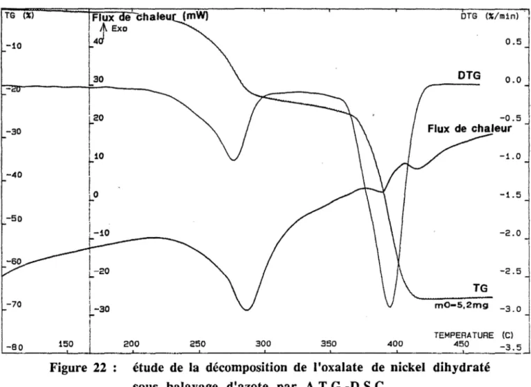 Figure  22  étude  de  la  décomposition  de  l'oxalate  de  nickel  di hydraté  sous  balayage  d'azote  par  A.T.G.-D.S.e