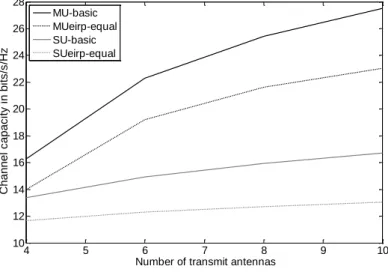 Fig. 4.  Capacity value achieved by the basic and eirp-equal systems