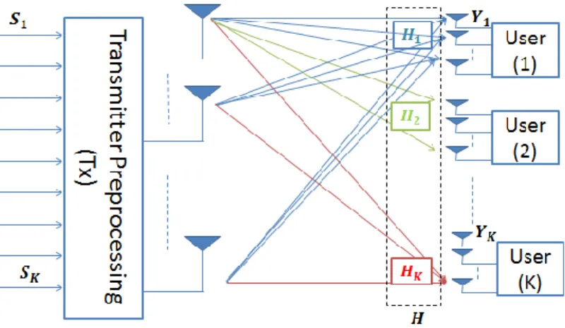 Fig. 1. Diagram of MU-MIMO system. 