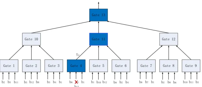 Figure 6: Replace a leaf by another input bit to update the classifier 