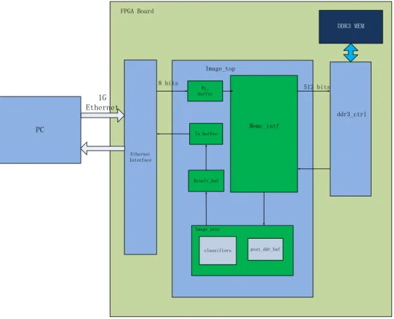 Figure 9: FPGA architecture containing all the main blocks 