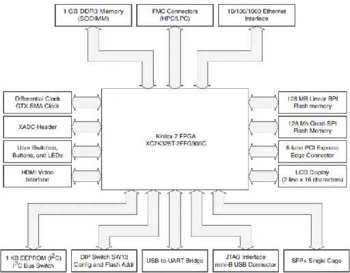 Figure 10: Block Description of KC705 FPGA Evaluation Board [28] 